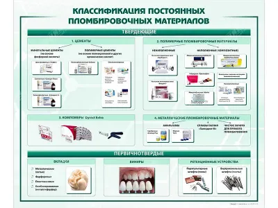 310_МУ0257_Стенд_Классификация_постоянных_пломбировочных_материалов
